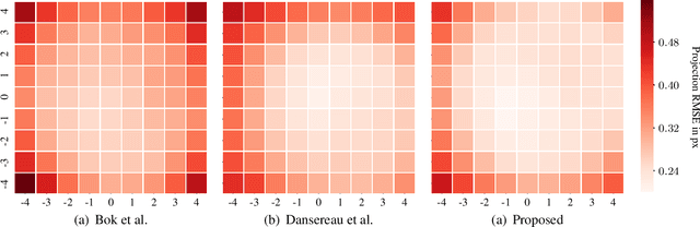 Figure 3 for Microlens array grid estimation, light field decoding, and calibration