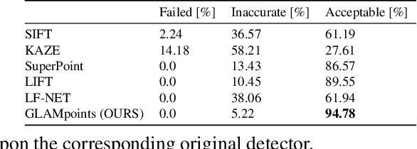 Figure 4 for GLAMpoints: Greedily Learned Accurate Match points