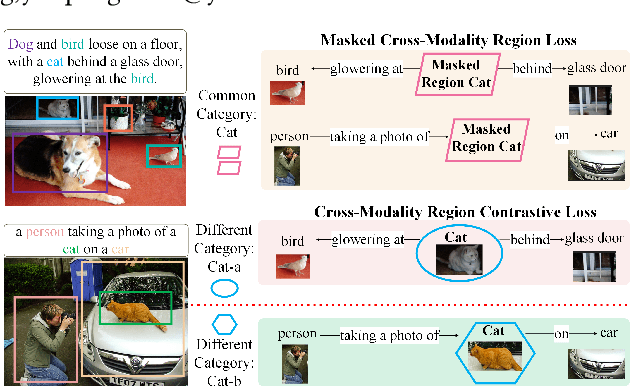 Figure 1 for Dense Contrastive Visual-Linguistic Pretraining