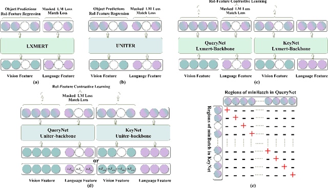 Figure 3 for Dense Contrastive Visual-Linguistic Pretraining