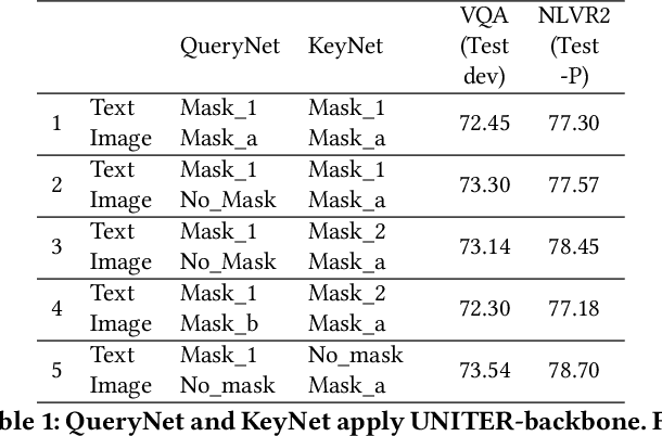 Figure 2 for Dense Contrastive Visual-Linguistic Pretraining