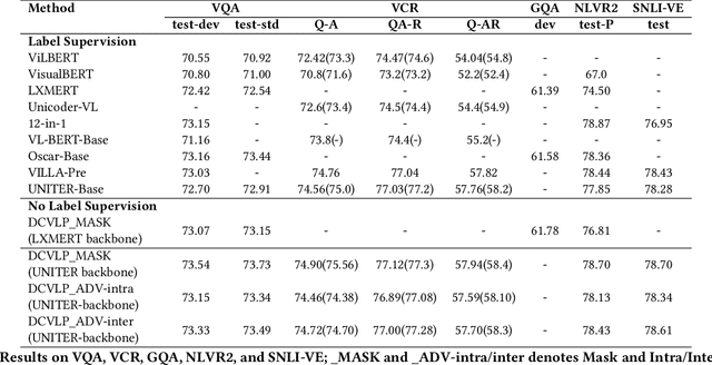 Figure 4 for Dense Contrastive Visual-Linguistic Pretraining