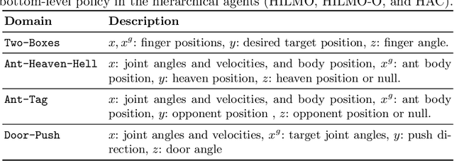 Figure 2 for Hierarchical Reinforcement Learning under Mixed Observability