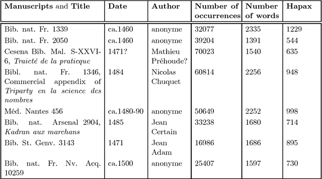 Figure 1 for How to improve robustness in Kohonen maps and display additional information in Factorial Analysis: application to text mining