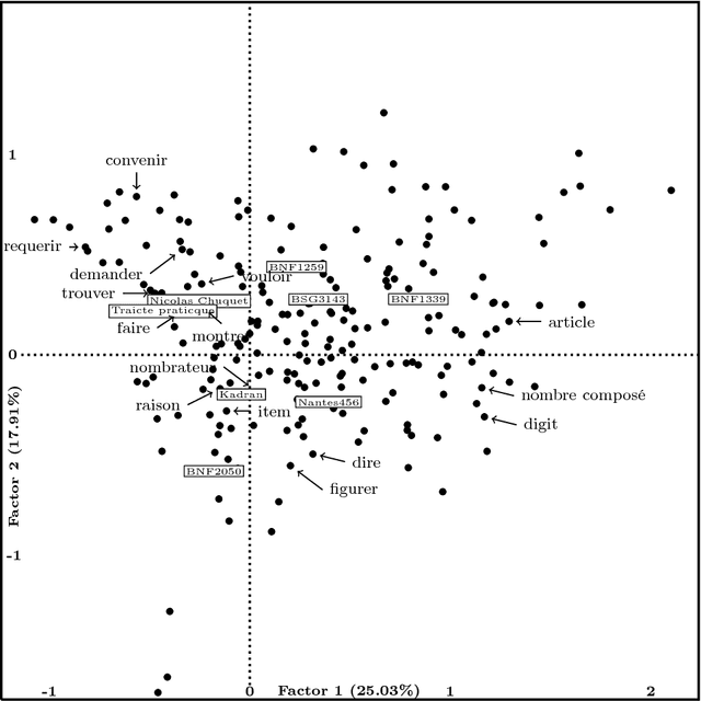 Figure 2 for How to improve robustness in Kohonen maps and display additional information in Factorial Analysis: application to text mining