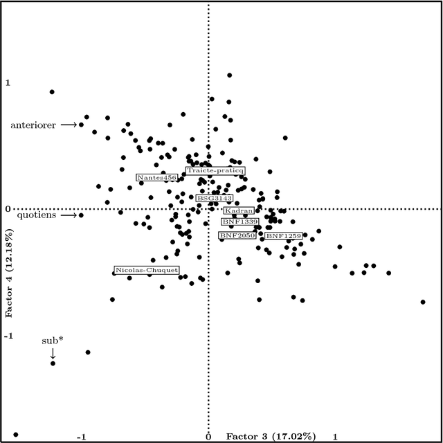 Figure 3 for How to improve robustness in Kohonen maps and display additional information in Factorial Analysis: application to text mining