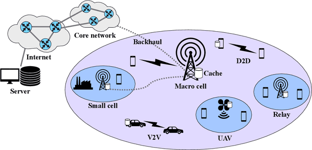 Figure 1 for A Survey on Reinforcement Learning-Aided Caching in Mobile Edge Networks