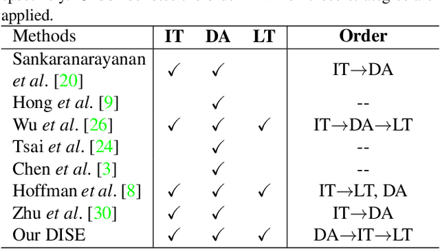 Figure 2 for All about Structure: Adapting Structural Information across Domains for Boosting Semantic Segmentation