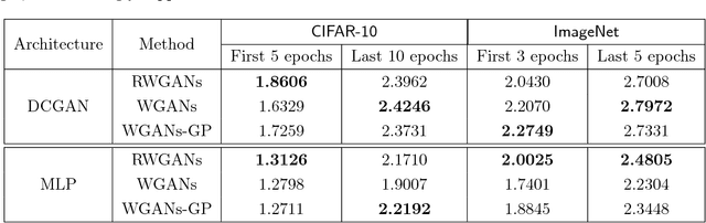 Figure 1 for Relaxed Wasserstein with Applications to GANs