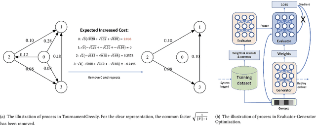 Figure 3 for Learning-To-Ensemble by Contextual Rank Aggregation in E-Commerce