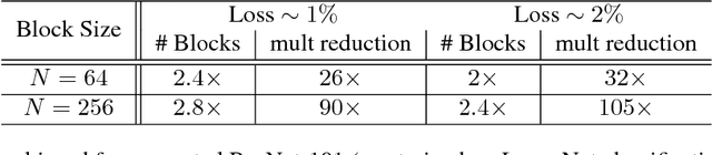 Figure 4 for Ternary Residual Networks
