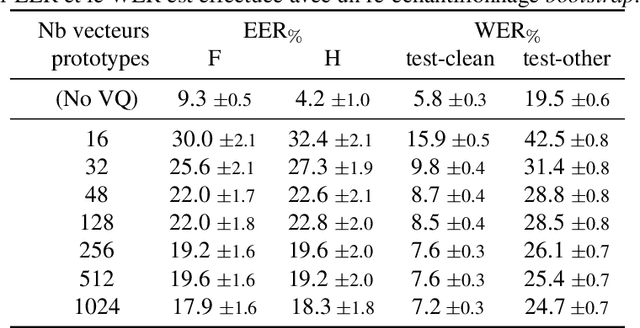 Figure 4 for Privacy-Preserving Speech Representation Learning using Vector Quantization