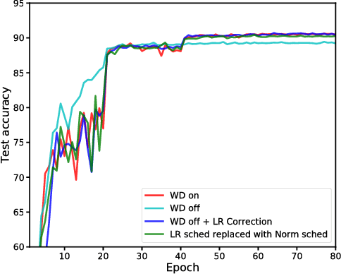 Figure 1 for Norm matters: efficient and accurate normalization schemes in deep networks