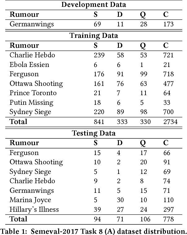 Figure 1 for Stance Classification for Rumour Analysis in Twitter: Exploiting Affective Information and Conversation Structure