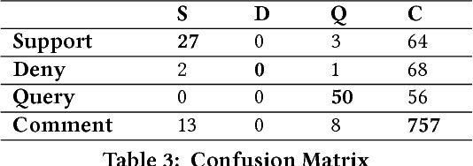 Figure 3 for Stance Classification for Rumour Analysis in Twitter: Exploiting Affective Information and Conversation Structure