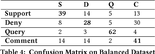 Figure 4 for Stance Classification for Rumour Analysis in Twitter: Exploiting Affective Information and Conversation Structure