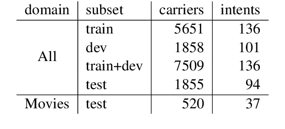 Figure 4 for Controlled Text Generation for Data Augmentation in Intelligent Artificial Agents