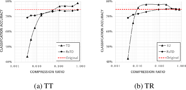 Figure 4 for Low-Rank Embedding of Kernels in Convolutional Neural Networks under Random Shuffling