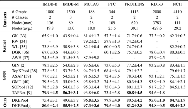 Figure 4 for Distribution Knowledge Embedding for Graph Pooling