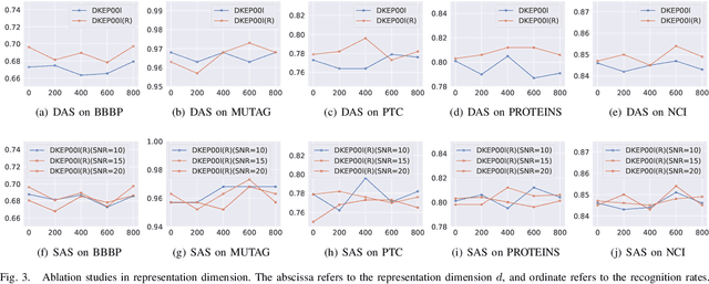 Figure 3 for Distribution Knowledge Embedding for Graph Pooling