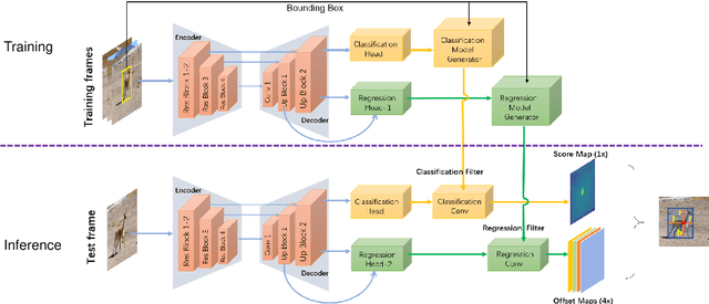 Figure 3 for Fully Convolutional Online Tracking
