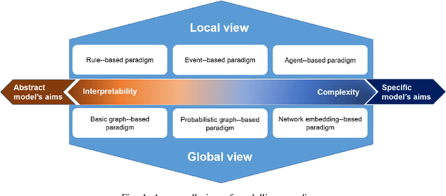 Figure 4 for Towards Digital Twin Oriented Modelling of Complex Networked Systems and Their Dynamics: A Comprehensive Survey
