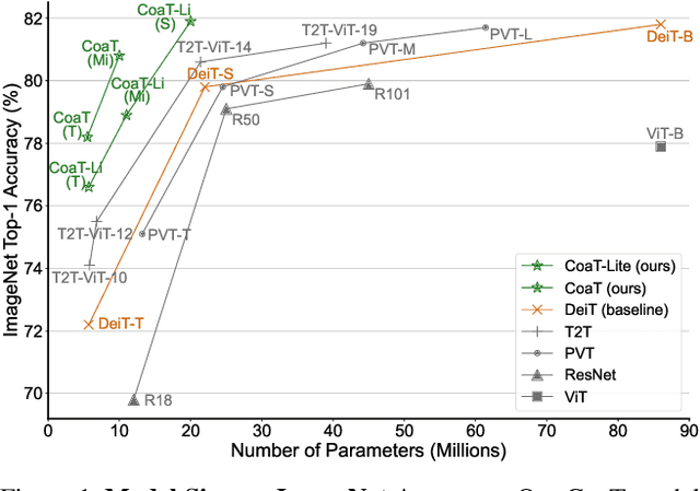 Figure 1 for Co-Scale Conv-Attentional Image Transformers