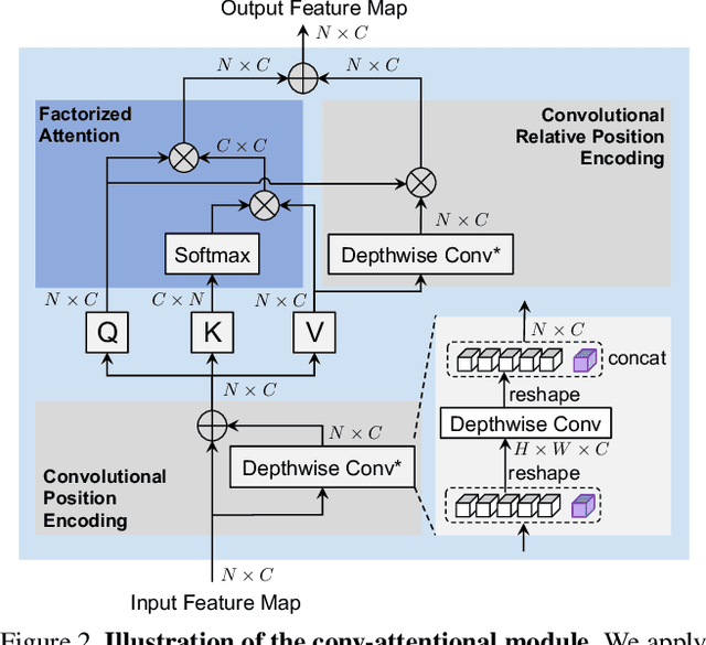 Figure 3 for Co-Scale Conv-Attentional Image Transformers