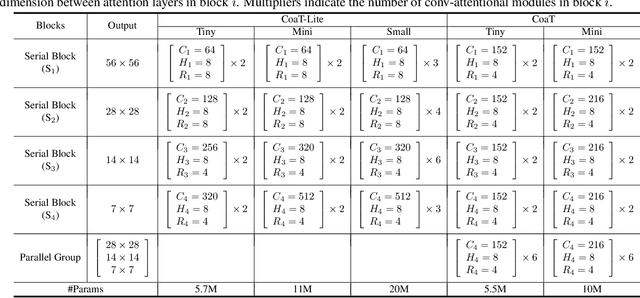 Figure 2 for Co-Scale Conv-Attentional Image Transformers