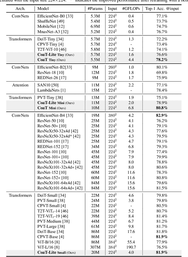 Figure 4 for Co-Scale Conv-Attentional Image Transformers