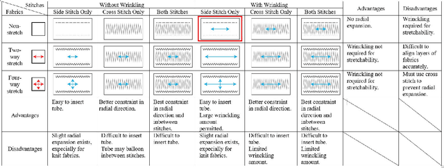 Figure 1 for Fluidic Fabric Muscle Sheets for Wearable and Soft Robotics