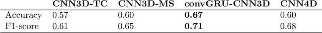 Figure 2 for 4D Spatio-Temporal Deep Learning with 4D fMRI Data for Autism Spectrum Disorder Classification