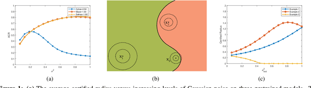 Figure 1 for Insta-RS: Instance-wise Randomized Smoothing for Improved Robustness and Accuracy