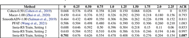 Figure 4 for Insta-RS: Instance-wise Randomized Smoothing for Improved Robustness and Accuracy