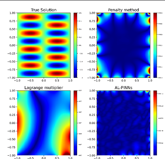 Figure 3 for AL-PINNs: Augmented Lagrangian relaxation method for Physics-Informed Neural Networks