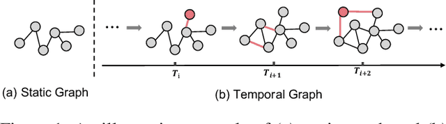 Figure 1 for Scaling Up Dynamic Graph Representation Learning via Spiking Neural Networks