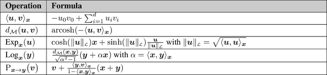 Figure 3 for Bringing robotics taxonomies to continuous domains via GPLVM on hyperbolic manifolds