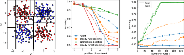 Figure 1 for Better Short than Greedy: Interpretable Models through Optimal Rule Boosting