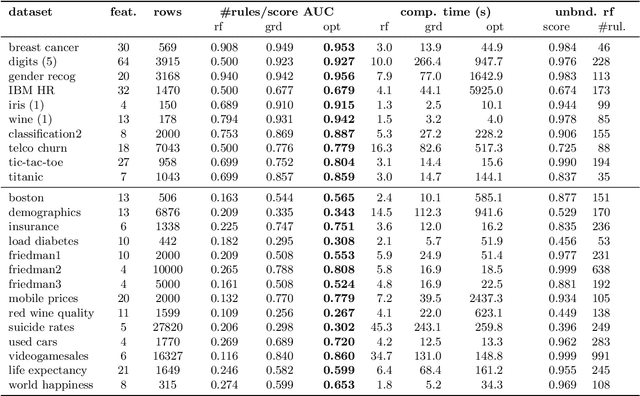Figure 2 for Better Short than Greedy: Interpretable Models through Optimal Rule Boosting