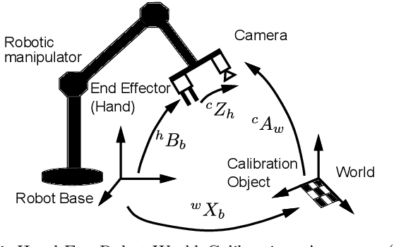 Figure 1 for Solving the Robot-World Hand-Eye Calibration Problem with Iterative Methods