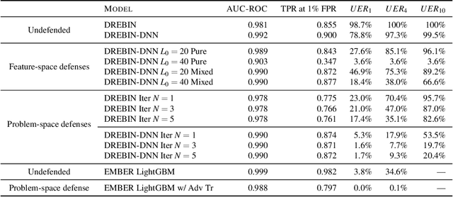 Figure 4 for Universal Adversarial Perturbations for Malware