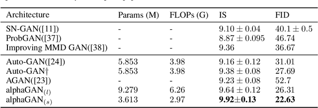 Figure 3 for AlphaGAN: Fully Differentiable Architecture Search for Generative Adversarial Networks