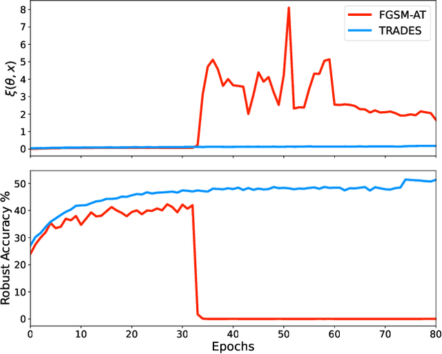 Figure 1 for Stable and Efficient Adversarial Training through Local Linearization