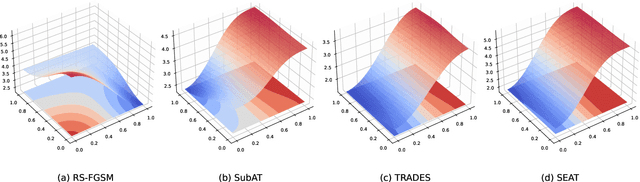 Figure 3 for Stable and Efficient Adversarial Training through Local Linearization