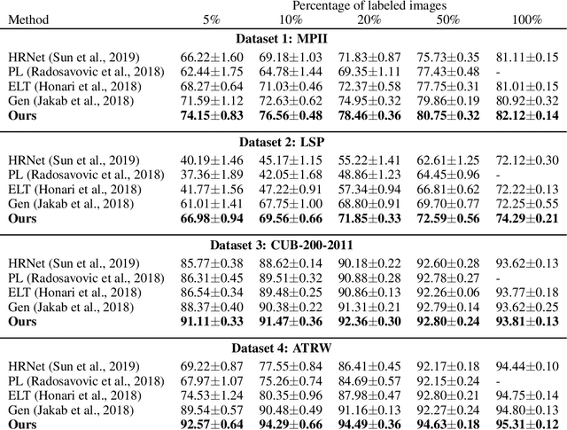 Figure 2 for Semi-supervised Keypoint Localization