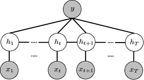 Figure 3 for Learning Conditional Random Fields with Augmented Observations for Partially Observed Action Recognition