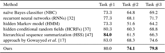 Figure 2 for Learning Conditional Random Fields with Augmented Observations for Partially Observed Action Recognition