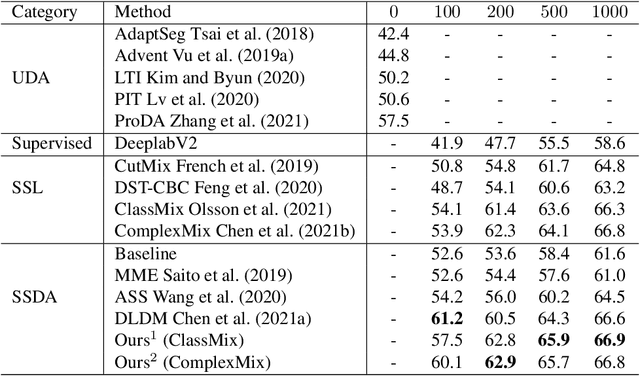 Figure 3 for Semi-supervised Domain Adaptation for Semantic Segmentation