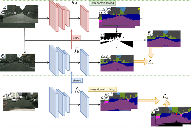 Figure 1 for Semi-supervised Domain Adaptation for Semantic Segmentation