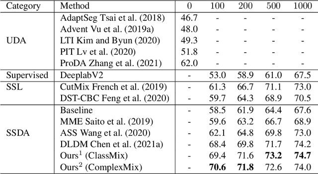 Figure 2 for Semi-supervised Domain Adaptation for Semantic Segmentation